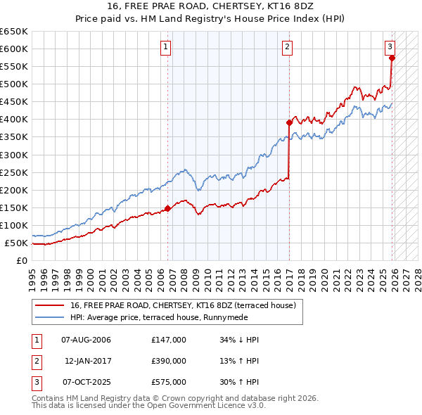 16, FREE PRAE ROAD, CHERTSEY, KT16 8DZ: Price paid vs HM Land Registry's House Price Index