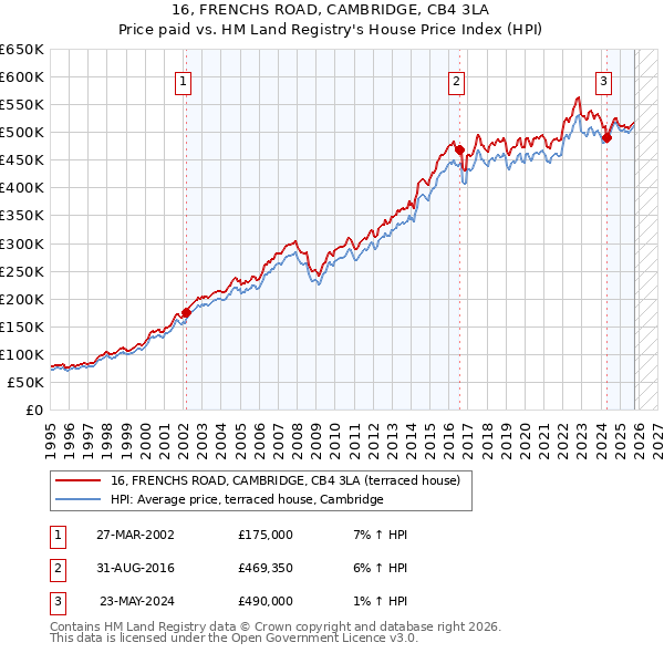16, FRENCHS ROAD, CAMBRIDGE, CB4 3LA: Price paid vs HM Land Registry's House Price Index