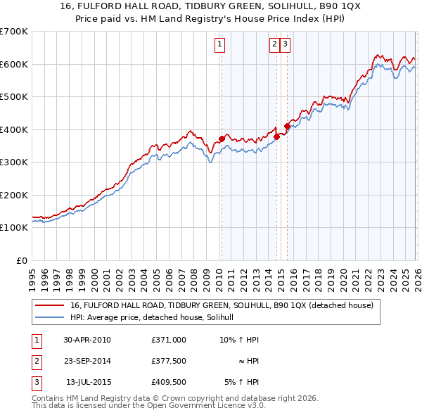 16, FULFORD HALL ROAD, TIDBURY GREEN, SOLIHULL, B90 1QX: Price paid vs HM Land Registry's House Price Index