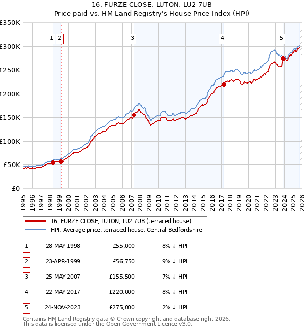 16, FURZE CLOSE, LUTON, LU2 7UB: Price paid vs HM Land Registry's House Price Index