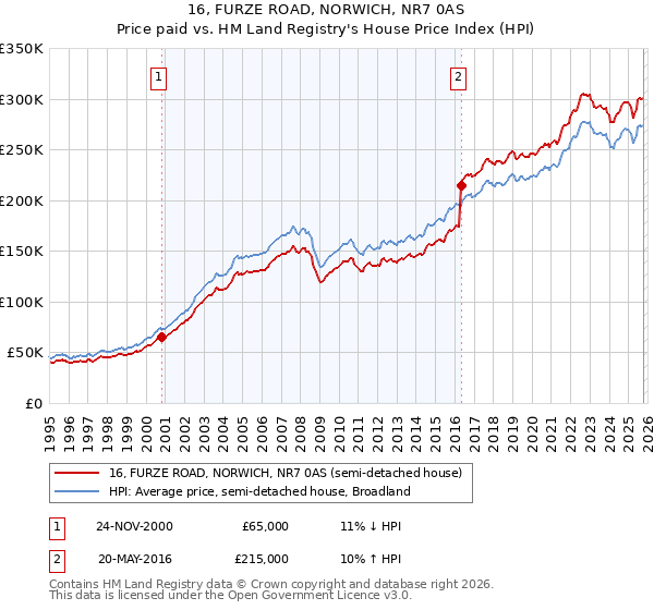 16, FURZE ROAD, NORWICH, NR7 0AS: Price paid vs HM Land Registry's House Price Index