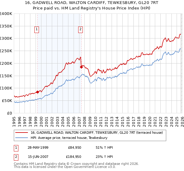 16, GADWELL ROAD, WALTON CARDIFF, TEWKESBURY, GL20 7RT: Price paid vs HM Land Registry's House Price Index