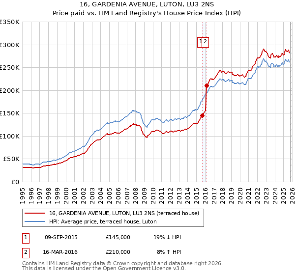 16, GARDENIA AVENUE, LUTON, LU3 2NS: Price paid vs HM Land Registry's House Price Index