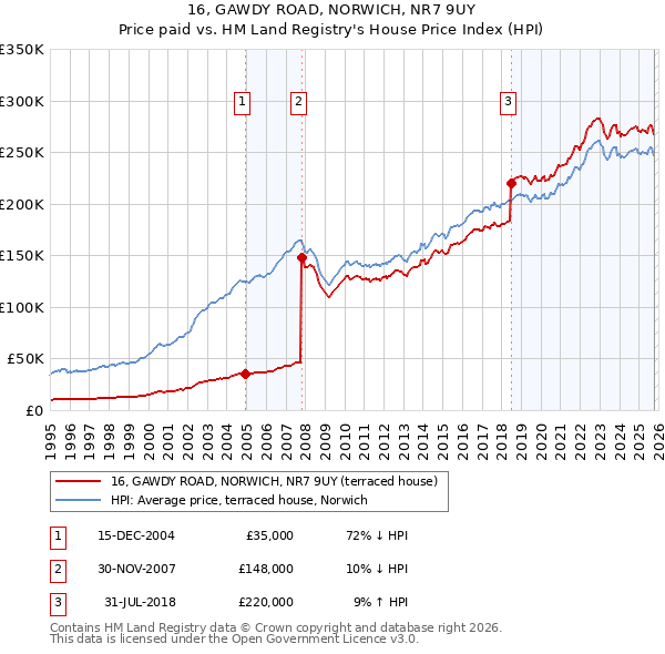 16, GAWDY ROAD, NORWICH, NR7 9UY: Price paid vs HM Land Registry's House Price Index