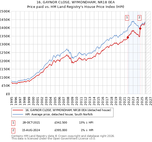 16, GAYNOR CLOSE, WYMONDHAM, NR18 0EA: Price paid vs HM Land Registry's House Price Index