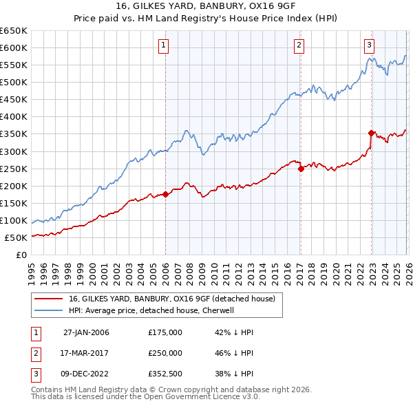 16, GILKES YARD, BANBURY, OX16 9GF: Price paid vs HM Land Registry's House Price Index
