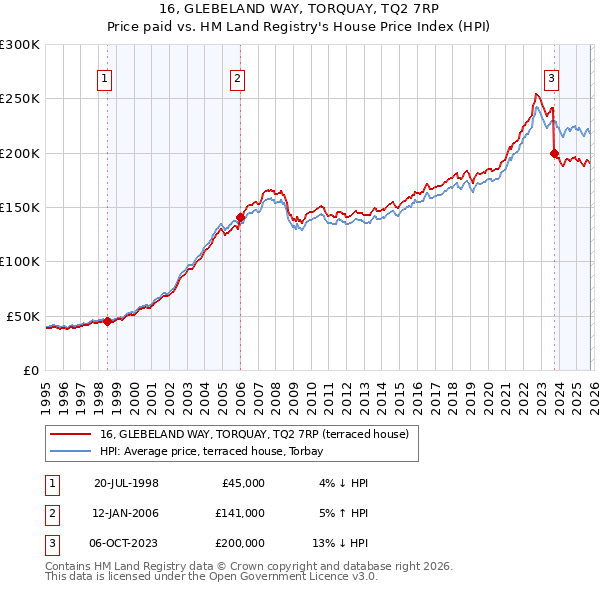 16, GLEBELAND WAY, TORQUAY, TQ2 7RP: Price paid vs HM Land Registry's House Price Index