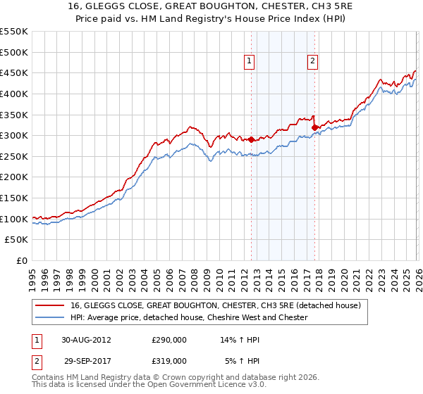 16, GLEGGS CLOSE, GREAT BOUGHTON, CHESTER, CH3 5RE: Price paid vs HM Land Registry's House Price Index