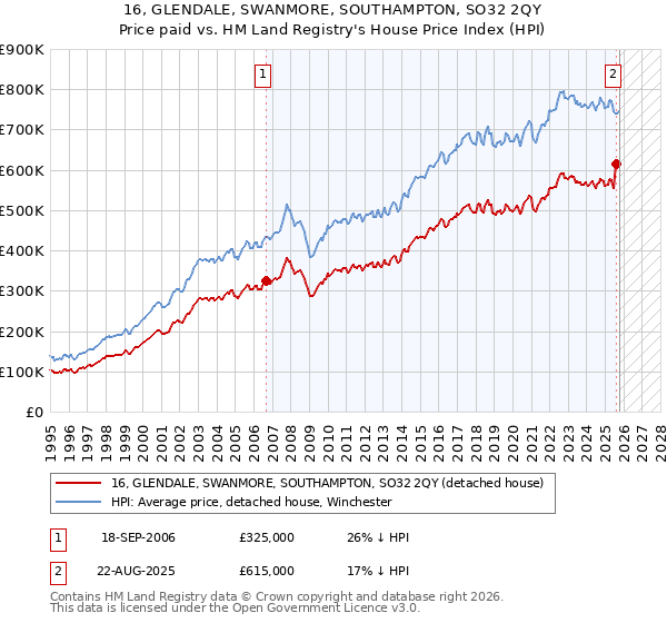 16, GLENDALE, SWANMORE, SOUTHAMPTON, SO32 2QY: Price paid vs HM Land Registry's House Price Index