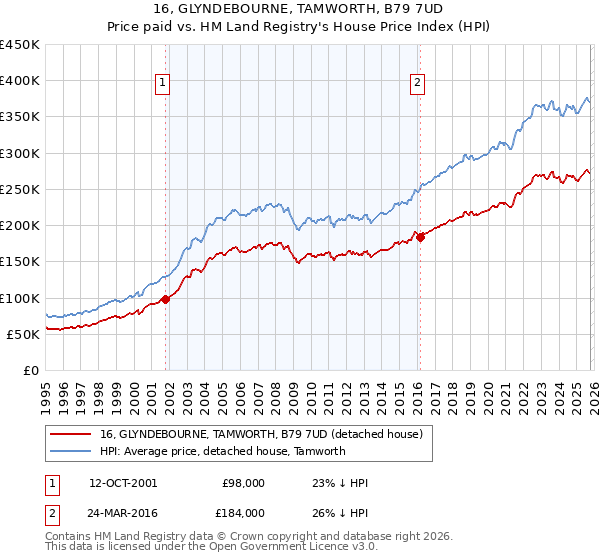 16, GLYNDEBOURNE, TAMWORTH, B79 7UD: Price paid vs HM Land Registry's House Price Index