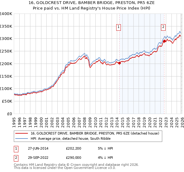 16, GOLDCREST DRIVE, BAMBER BRIDGE, PRESTON, PR5 6ZE: Price paid vs HM Land Registry's House Price Index