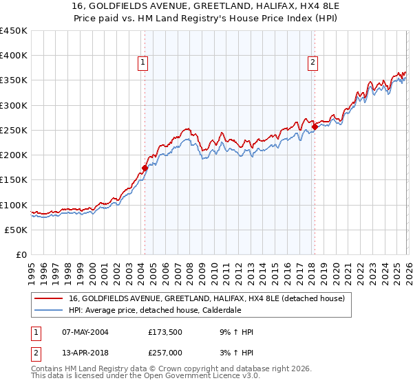 16, GOLDFIELDS AVENUE, GREETLAND, HALIFAX, HX4 8LE: Price paid vs HM Land Registry's House Price Index