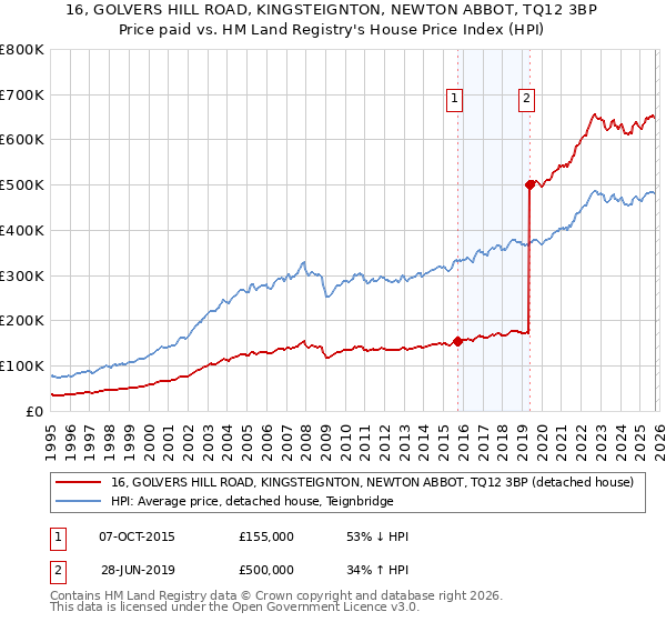 16, GOLVERS HILL ROAD, KINGSTEIGNTON, NEWTON ABBOT, TQ12 3BP: Price paid vs HM Land Registry's House Price Index