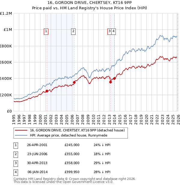 16, GORDON DRIVE, CHERTSEY, KT16 9PP: Price paid vs HM Land Registry's House Price Index