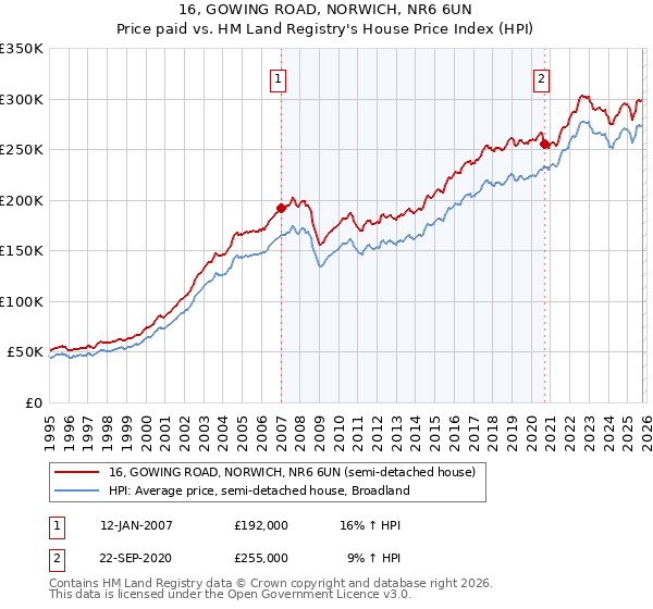 16, GOWING ROAD, NORWICH, NR6 6UN: Price paid vs HM Land Registry's House Price Index
