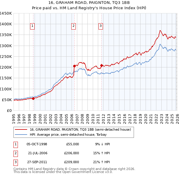 16, GRAHAM ROAD, PAIGNTON, TQ3 1BB: Price paid vs HM Land Registry's House Price Index