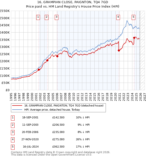 16, GRAMPIAN CLOSE, PAIGNTON, TQ4 7GD: Price paid vs HM Land Registry's House Price Index