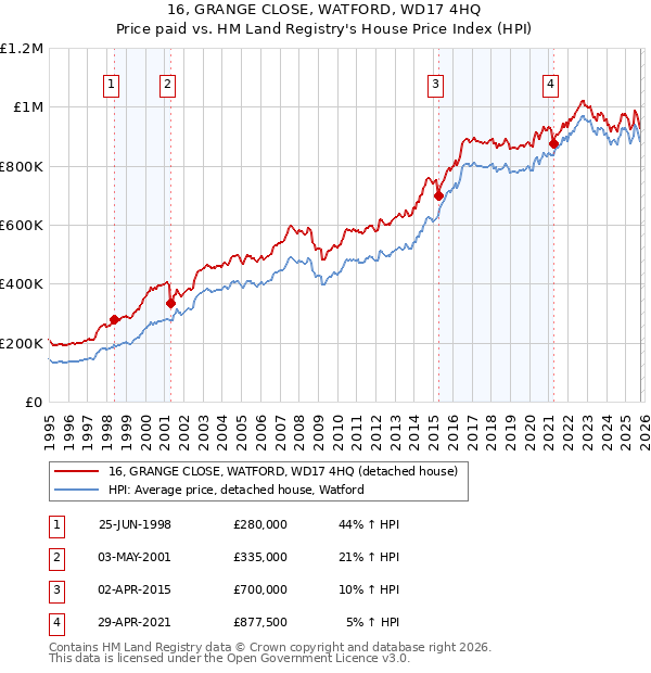 16, GRANGE CLOSE, WATFORD, WD17 4HQ: Price paid vs HM Land Registry's House Price Index