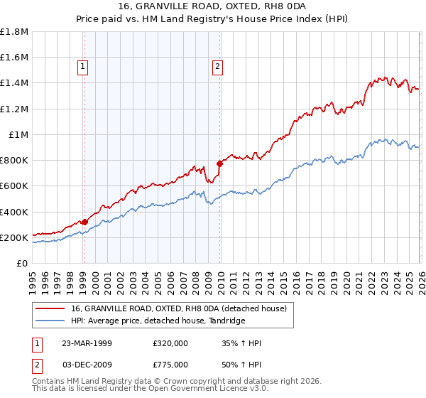 16, GRANVILLE ROAD, OXTED, RH8 0DA: Price paid vs HM Land Registry's House Price Index