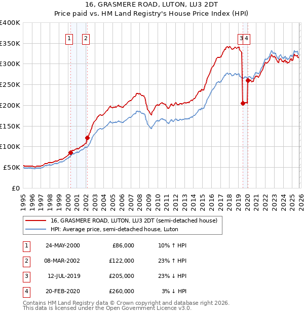 16, GRASMERE ROAD, LUTON, LU3 2DT: Price paid vs HM Land Registry's House Price Index