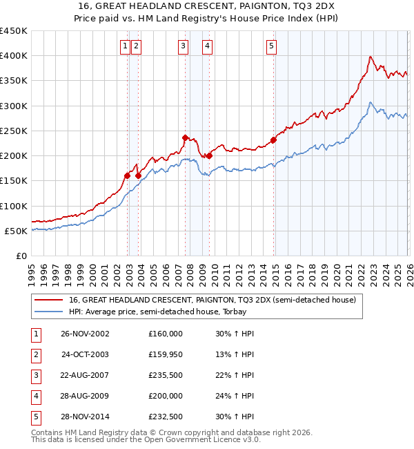 16, GREAT HEADLAND CRESCENT, PAIGNTON, TQ3 2DX: Price paid vs HM Land Registry's House Price Index