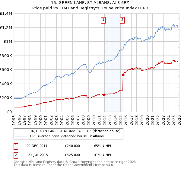 16, GREEN LANE, ST ALBANS, AL3 6EZ: Price paid vs HM Land Registry's House Price Index