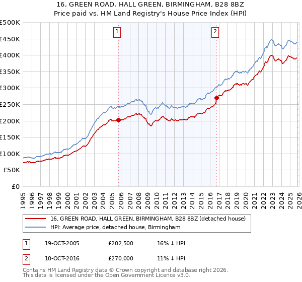 16, GREEN ROAD, HALL GREEN, BIRMINGHAM, B28 8BZ: Price paid vs HM Land Registry's House Price Index