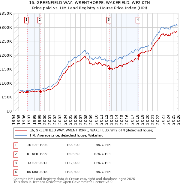 16, GREENFIELD WAY, WRENTHORPE, WAKEFIELD, WF2 0TN: Price paid vs HM Land Registry's House Price Index