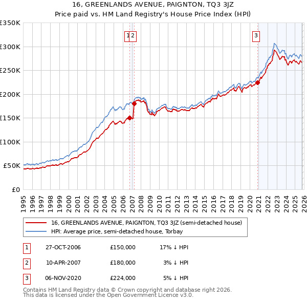 16, GREENLANDS AVENUE, PAIGNTON, TQ3 3JZ: Price paid vs HM Land Registry's House Price Index