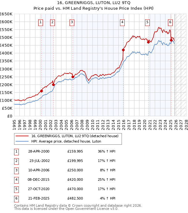 16, GREENRIGGS, LUTON, LU2 9TQ: Price paid vs HM Land Registry's House Price Index