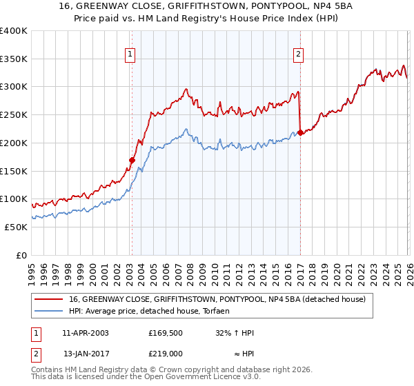 16, GREENWAY CLOSE, GRIFFITHSTOWN, PONTYPOOL, NP4 5BA: Price paid vs HM Land Registry's House Price Index