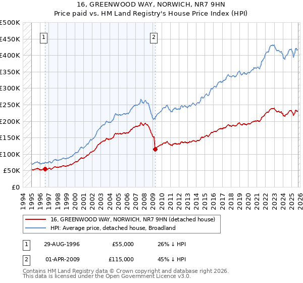 16, GREENWOOD WAY, NORWICH, NR7 9HN: Price paid vs HM Land Registry's House Price Index