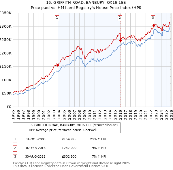 16, GRIFFITH ROAD, BANBURY, OX16 1EE: Price paid vs HM Land Registry's House Price Index