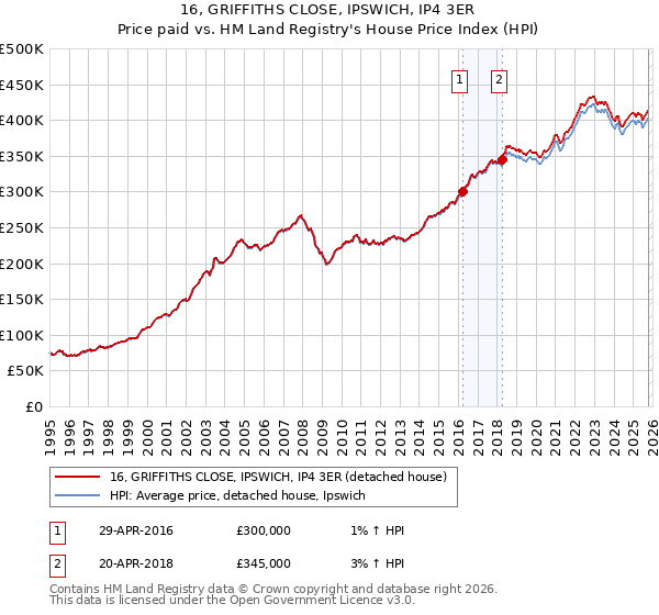 16, GRIFFITHS CLOSE, IPSWICH, IP4 3ER: Price paid vs HM Land Registry's House Price Index