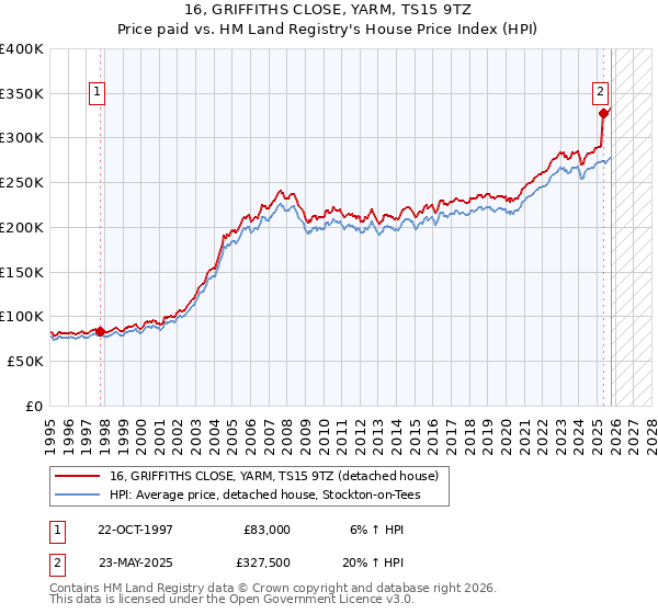 16, GRIFFITHS CLOSE, YARM, TS15 9TZ: Price paid vs HM Land Registry's House Price Index