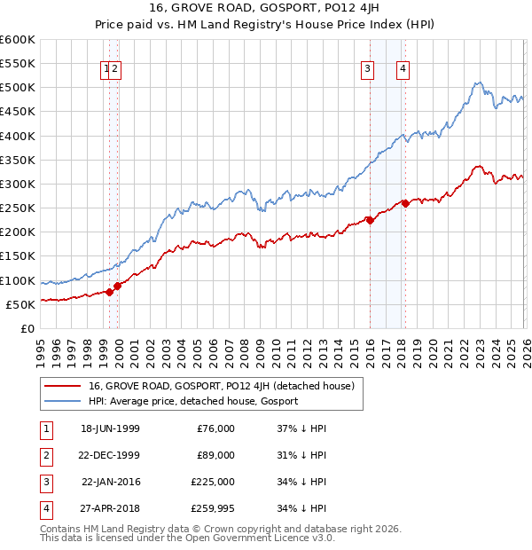 16, GROVE ROAD, GOSPORT, PO12 4JH: Price paid vs HM Land Registry's House Price Index