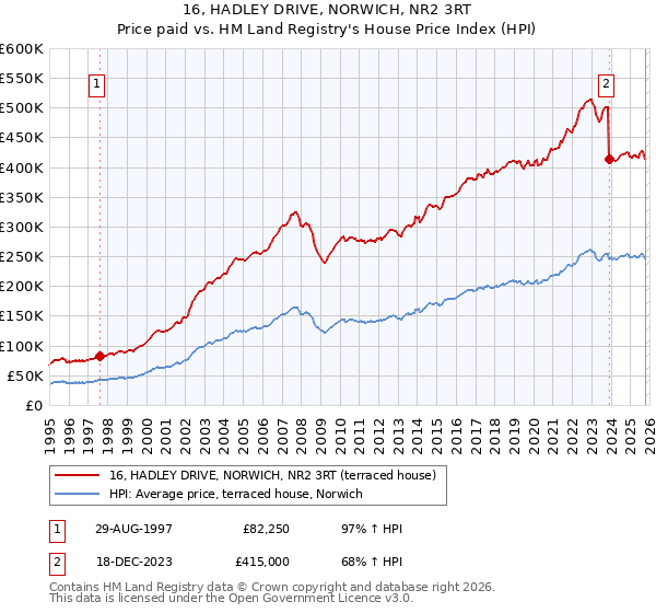 16, HADLEY DRIVE, NORWICH, NR2 3RT: Price paid vs HM Land Registry's House Price Index