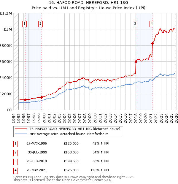 16, HAFOD ROAD, HEREFORD, HR1 1SG: Price paid vs HM Land Registry's House Price Index