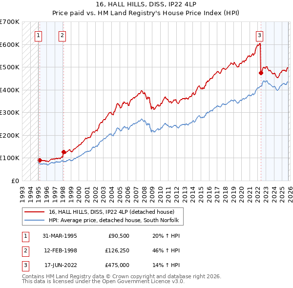 16, HALL HILLS, DISS, IP22 4LP: Price paid vs HM Land Registry's House Price Index