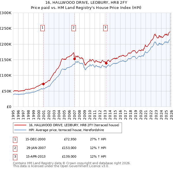 16, HALLWOOD DRIVE, LEDBURY, HR8 2FY: Price paid vs HM Land Registry's House Price Index
