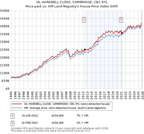 16, HAREBELL CLOSE, CAMBRIDGE, CB1 9YL: Price paid vs HM Land Registry's House Price Index