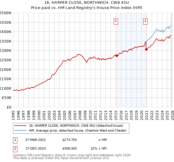 16, HARPER CLOSE, NORTHWICH, CW8 4SU: Price paid vs HM Land Registry's House Price Index