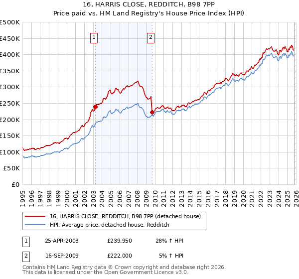 16, HARRIS CLOSE, REDDITCH, B98 7PP: Price paid vs HM Land Registry's House Price Index