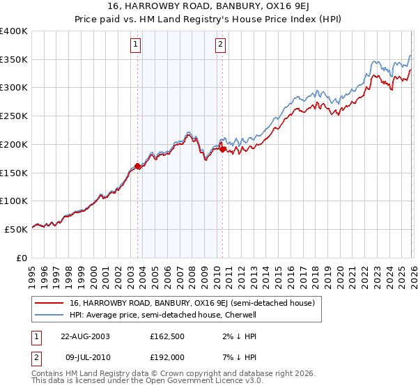 16, HARROWBY ROAD, BANBURY, OX16 9EJ: Price paid vs HM Land Registry's House Price Index