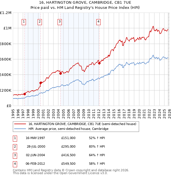 16, HARTINGTON GROVE, CAMBRIDGE, CB1 7UE: Price paid vs HM Land Registry's House Price Index