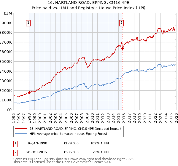 16, HARTLAND ROAD, EPPING, CM16 4PE: Price paid vs HM Land Registry's House Price Index