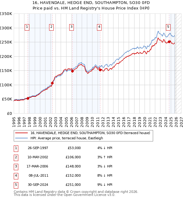 16, HAVENDALE, HEDGE END, SOUTHAMPTON, SO30 0FD: Price paid vs HM Land Registry's House Price Index