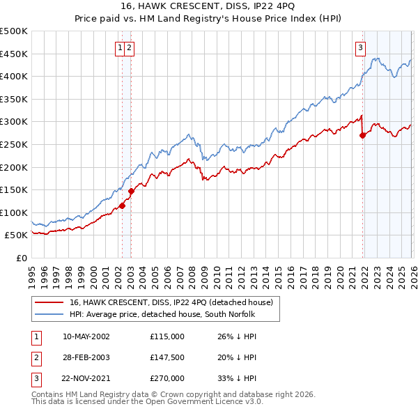 16, HAWK CRESCENT, DISS, IP22 4PQ: Price paid vs HM Land Registry's House Price Index