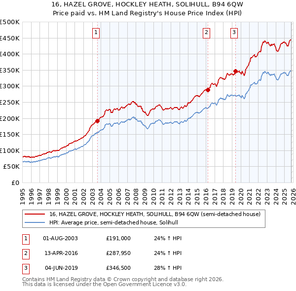 16, HAZEL GROVE, HOCKLEY HEATH, SOLIHULL, B94 6QW: Price paid vs HM Land Registry's House Price Index