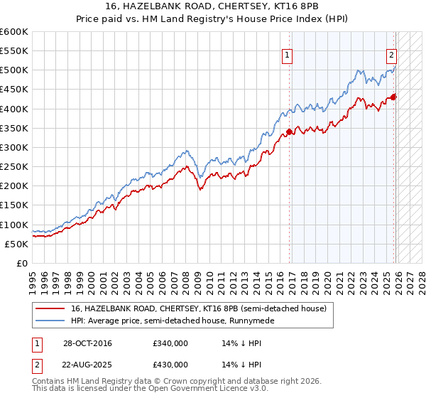 16, HAZELBANK ROAD, CHERTSEY, KT16 8PB: Price paid vs HM Land Registry's House Price Index